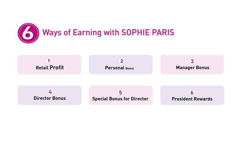 <strong>6 ways of earning with SOPHIE PARIS</strong>-There are 6 ways of earning with SOPHIE PARIS.