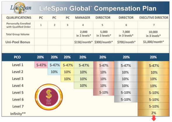 LifeSpan Compensation Plan